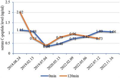 Case Report: Diabetes mellitus type MODY5 as a feature of 17q12 deletion syndrome with diabetic gastroparesis